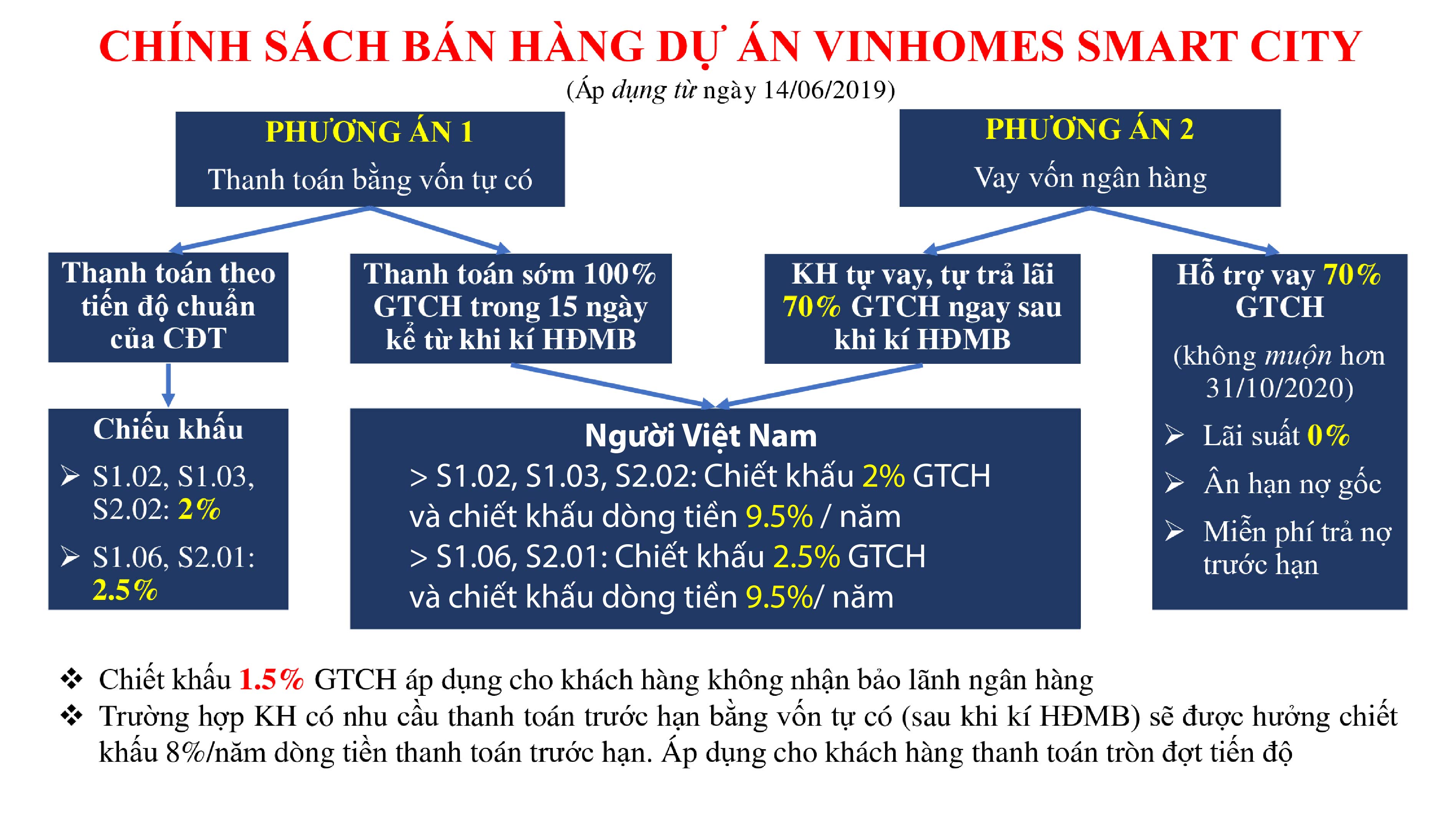 Chính sách Bán hàng cực HOT của căn 2PN+1 Vinhomes Smart City cho gia đình Việt